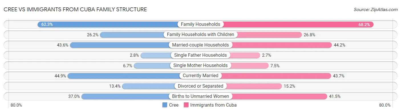 Cree vs Immigrants from Cuba Family Structure
