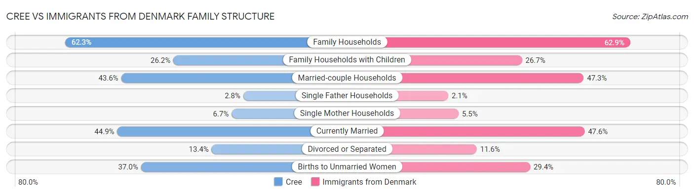 Cree vs Immigrants from Denmark Family Structure