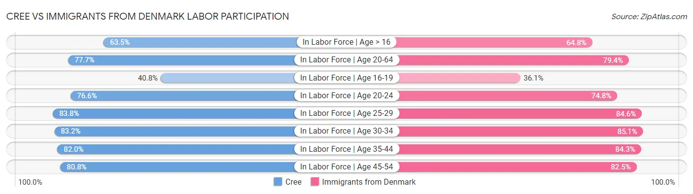 Cree vs Immigrants from Denmark Labor Participation
