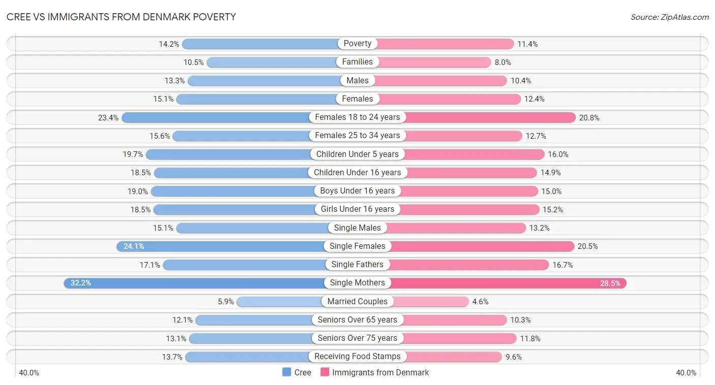 Cree vs Immigrants from Denmark Poverty