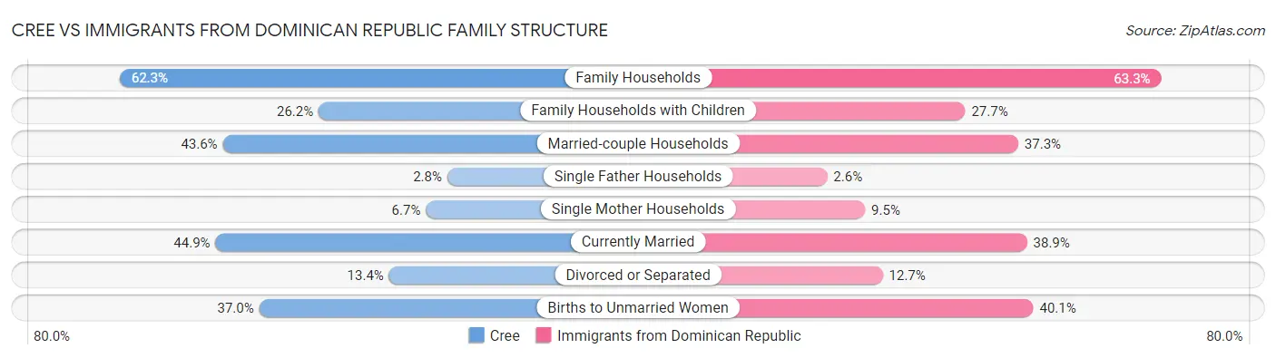 Cree vs Immigrants from Dominican Republic Family Structure