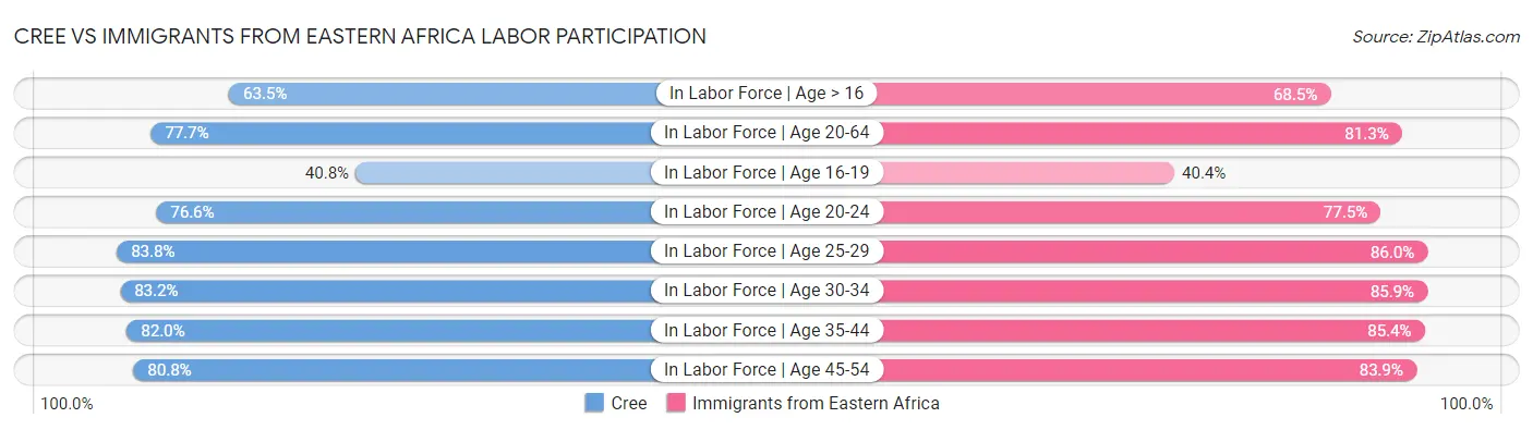 Cree vs Immigrants from Eastern Africa Labor Participation