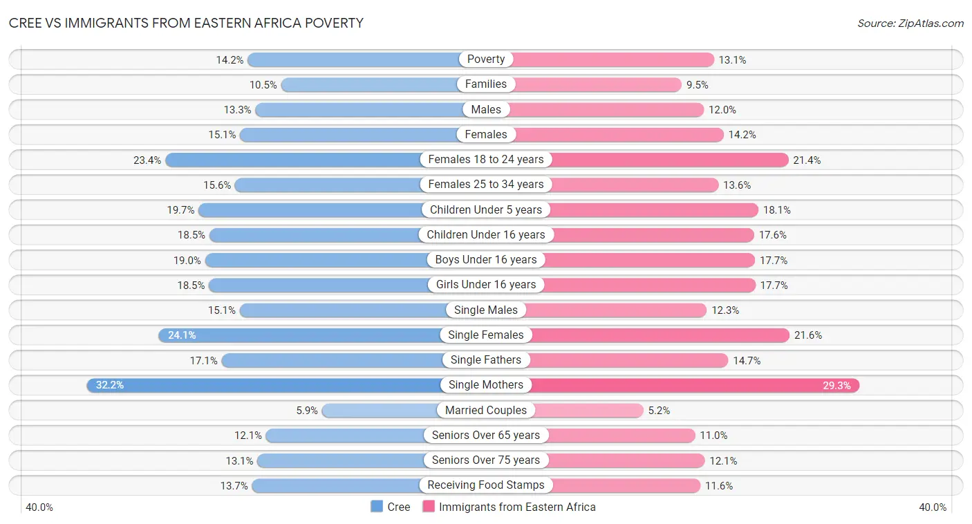 Cree vs Immigrants from Eastern Africa Poverty