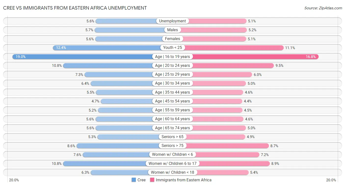Cree vs Immigrants from Eastern Africa Unemployment