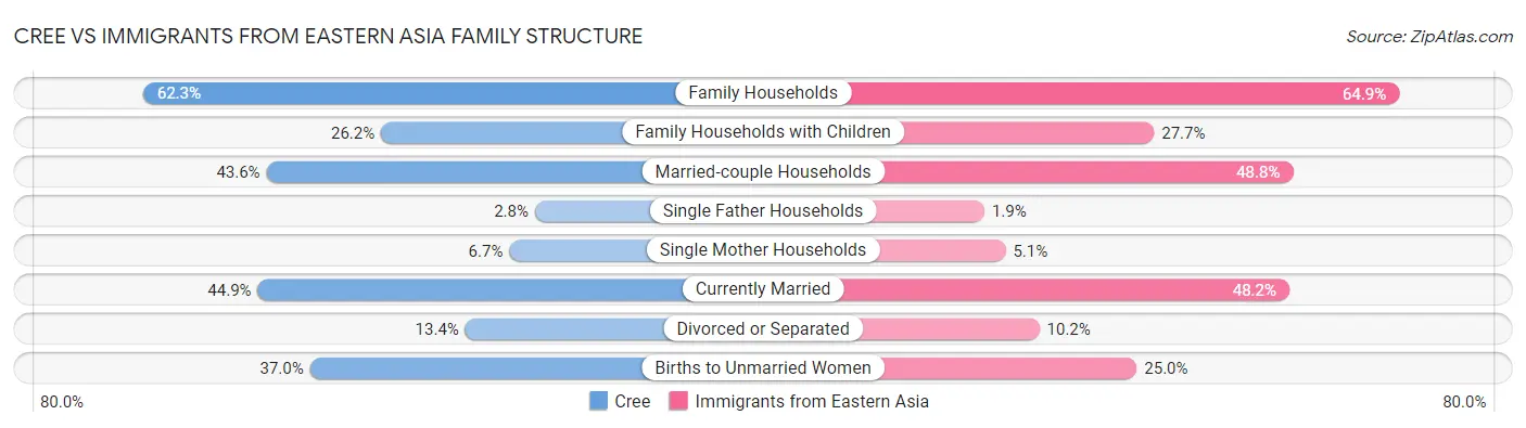 Cree vs Immigrants from Eastern Asia Family Structure