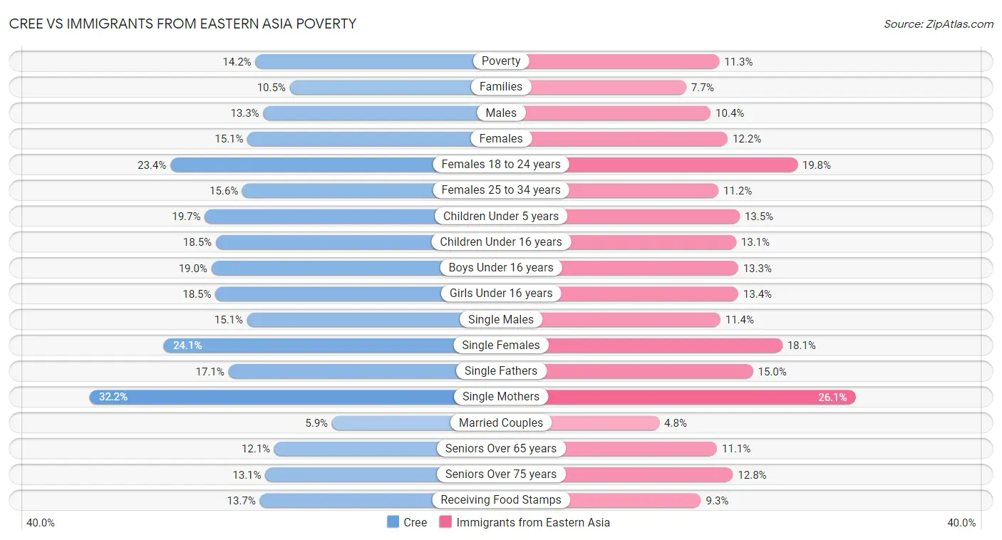 Cree vs Immigrants from Eastern Asia Poverty