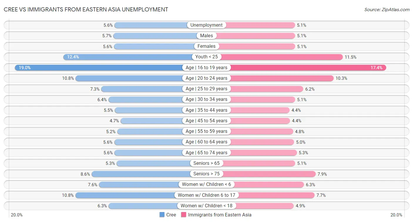Cree vs Immigrants from Eastern Asia Unemployment