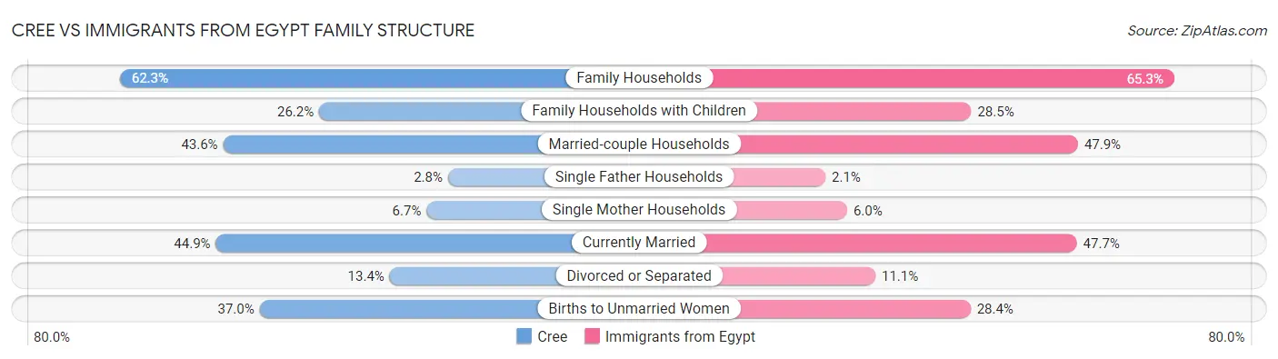 Cree vs Immigrants from Egypt Family Structure