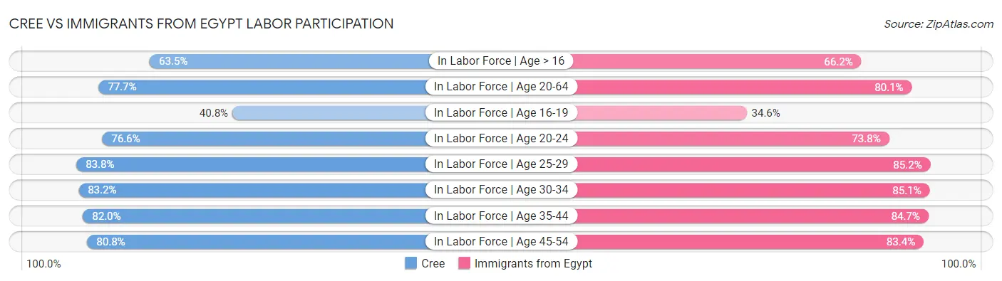 Cree vs Immigrants from Egypt Labor Participation