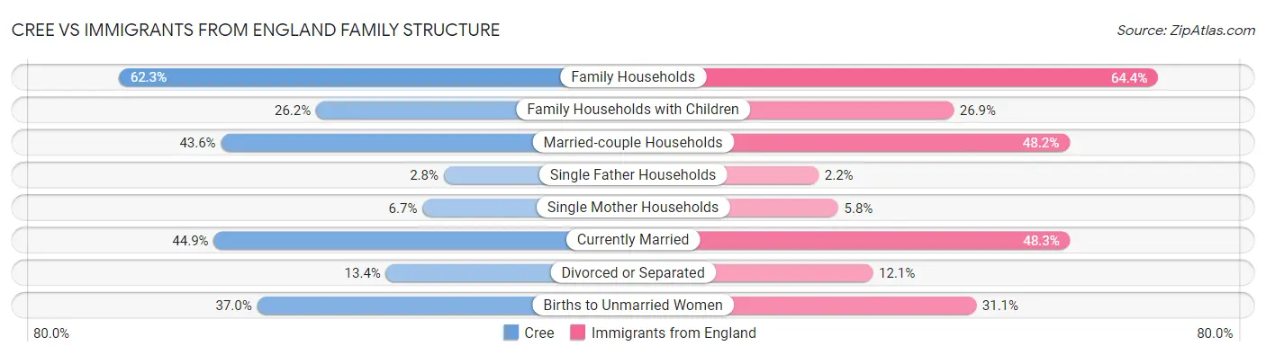 Cree vs Immigrants from England Family Structure