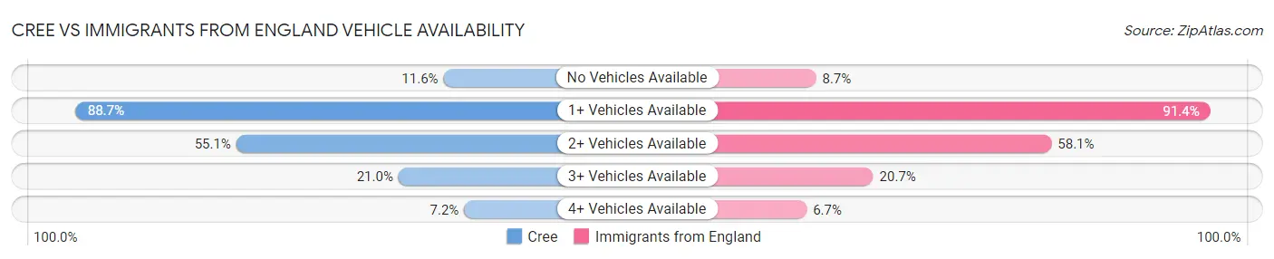 Cree vs Immigrants from England Vehicle Availability