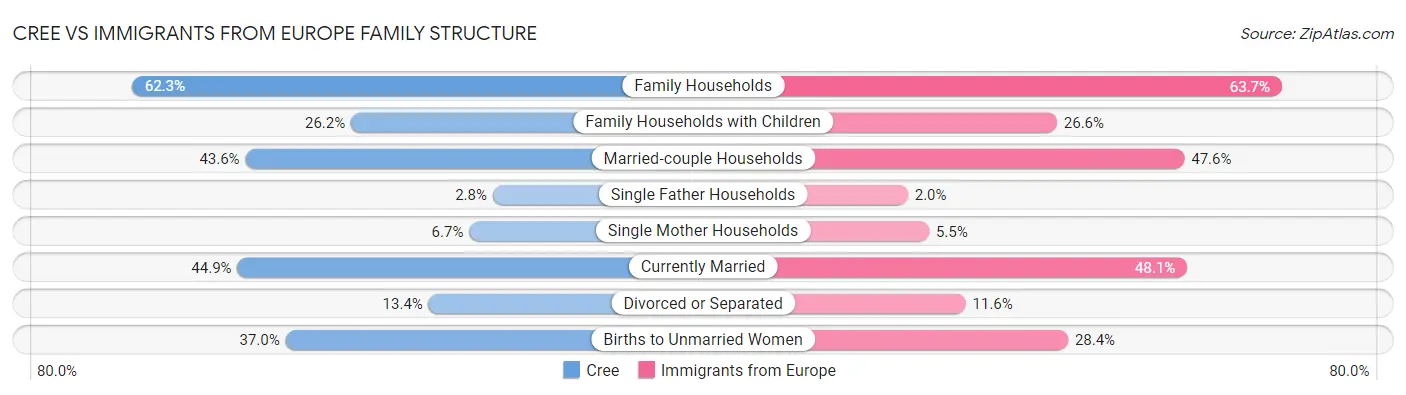 Cree vs Immigrants from Europe Family Structure
