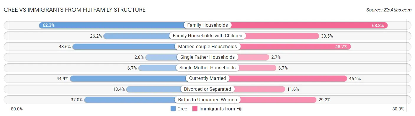 Cree vs Immigrants from Fiji Family Structure