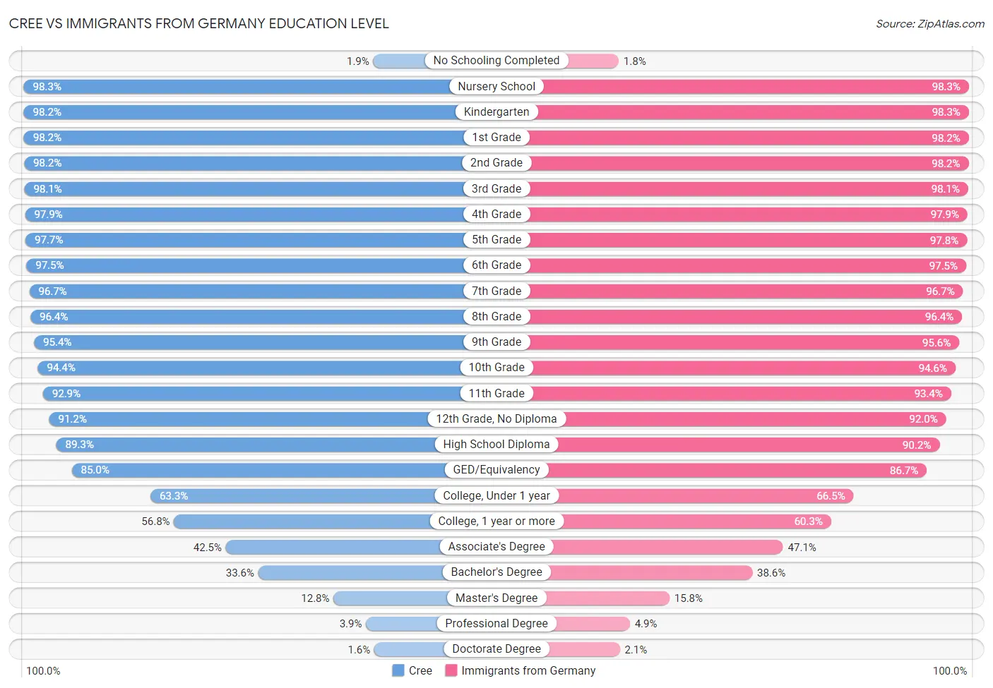 Cree vs Immigrants from Germany Education Level