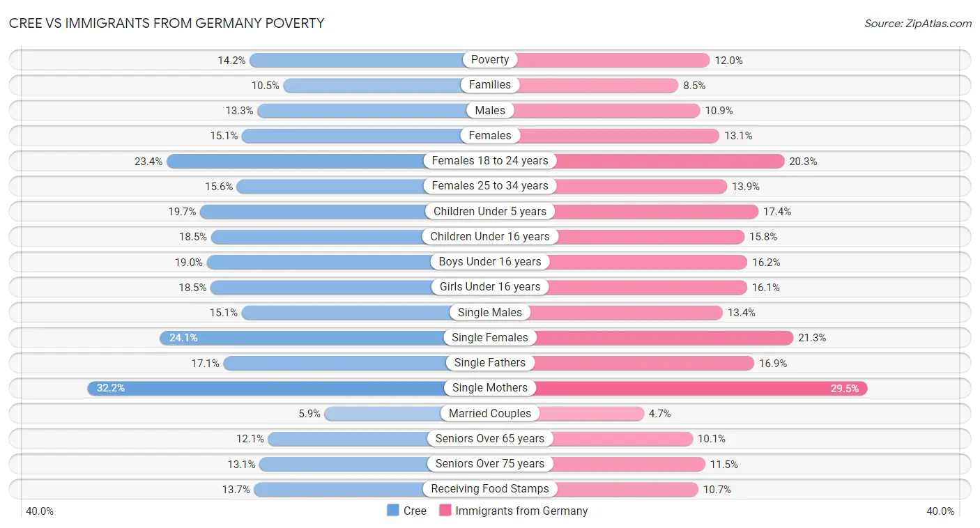 Cree vs Immigrants from Germany Poverty