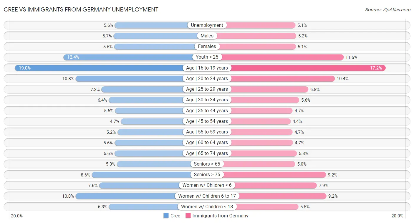 Cree vs Immigrants from Germany Unemployment