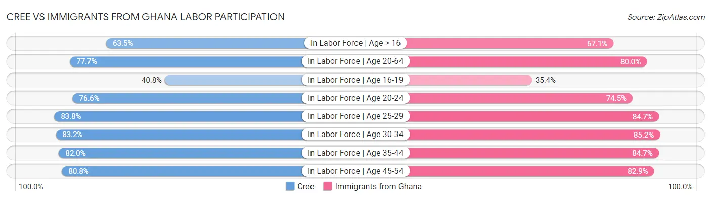 Cree vs Immigrants from Ghana Labor Participation