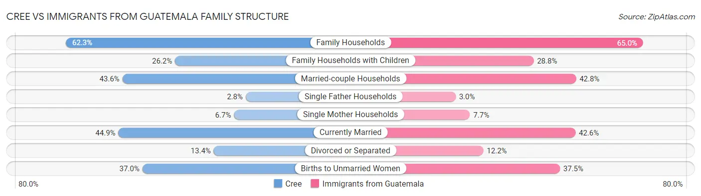Cree vs Immigrants from Guatemala Family Structure