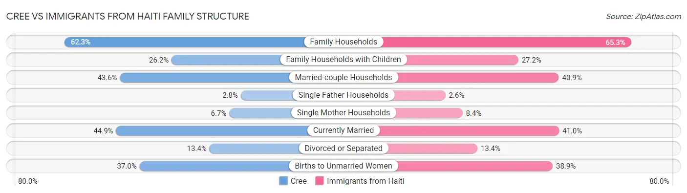 Cree vs Immigrants from Haiti Family Structure