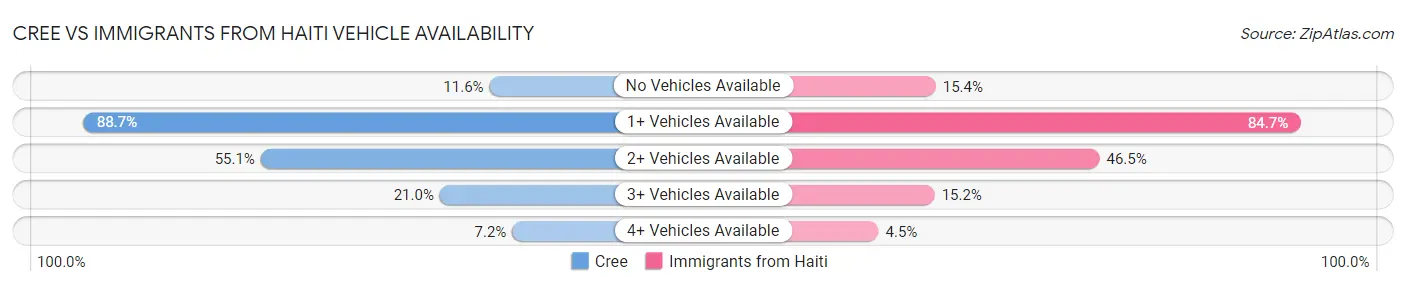 Cree vs Immigrants from Haiti Vehicle Availability