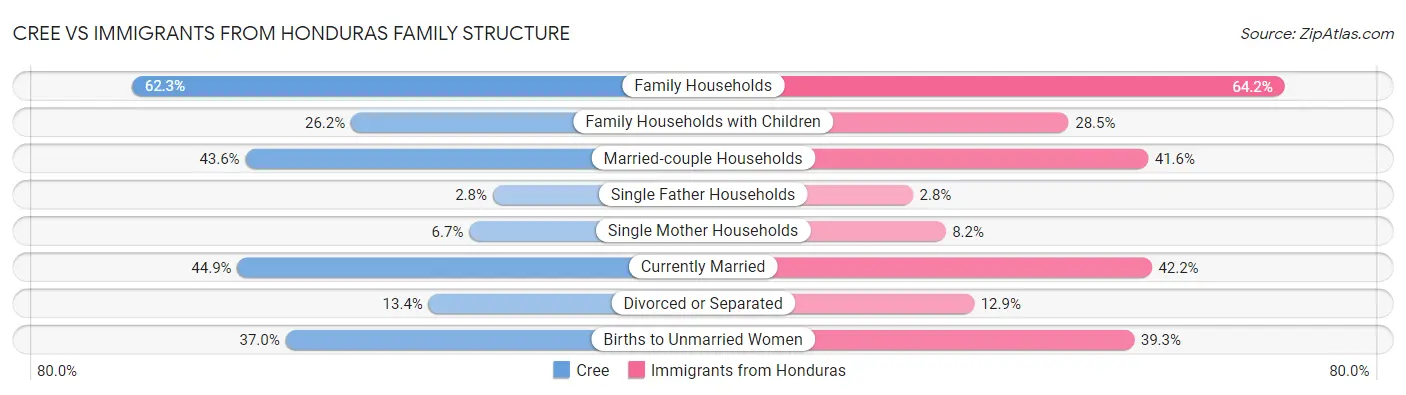 Cree vs Immigrants from Honduras Family Structure