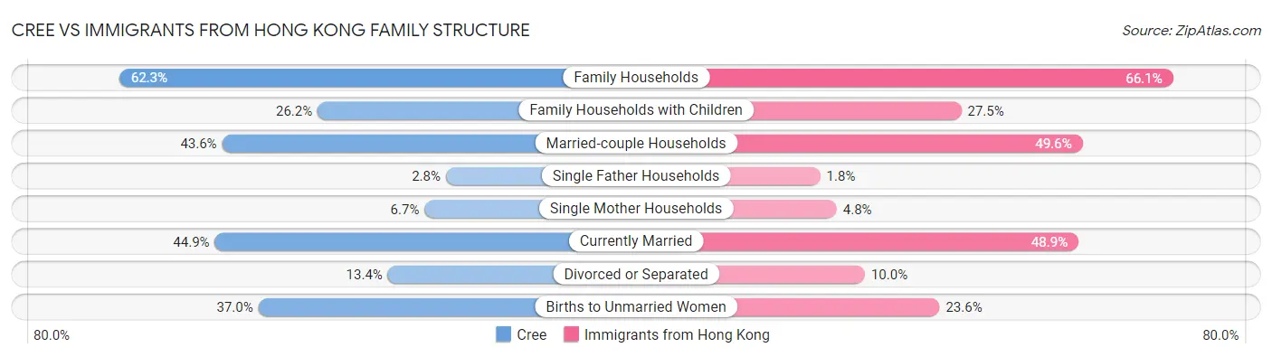 Cree vs Immigrants from Hong Kong Family Structure