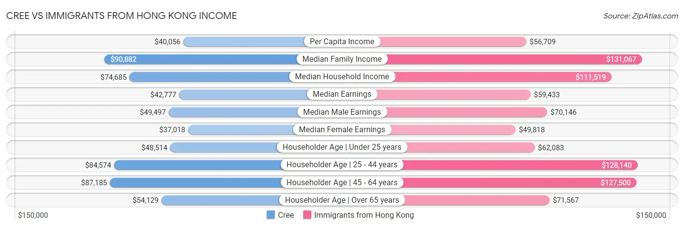 Cree vs Immigrants from Hong Kong Income