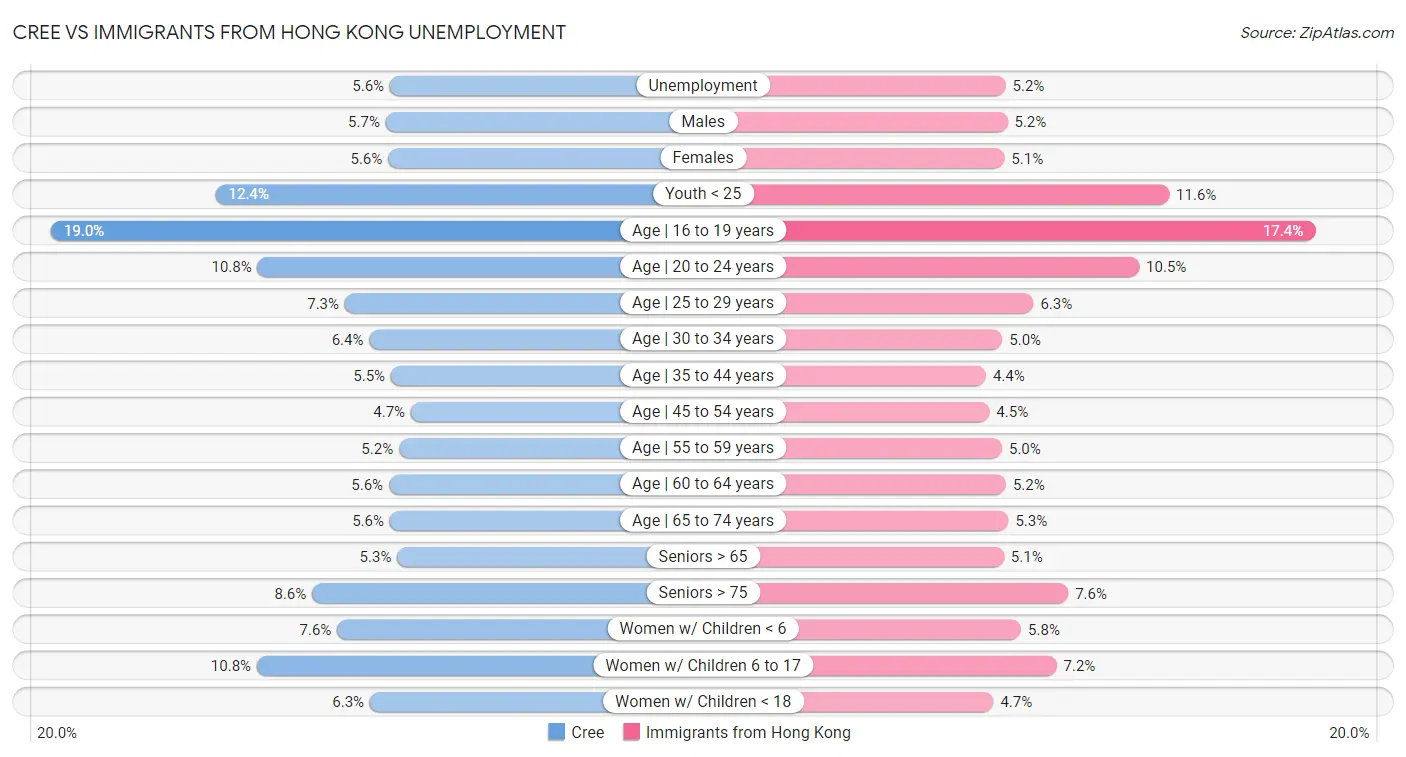 Cree vs Immigrants from Hong Kong Unemployment