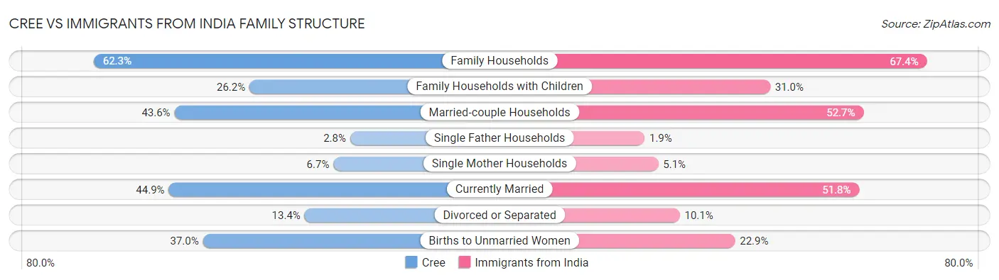 Cree vs Immigrants from India Family Structure