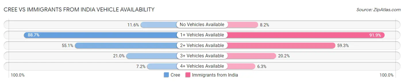 Cree vs Immigrants from India Vehicle Availability