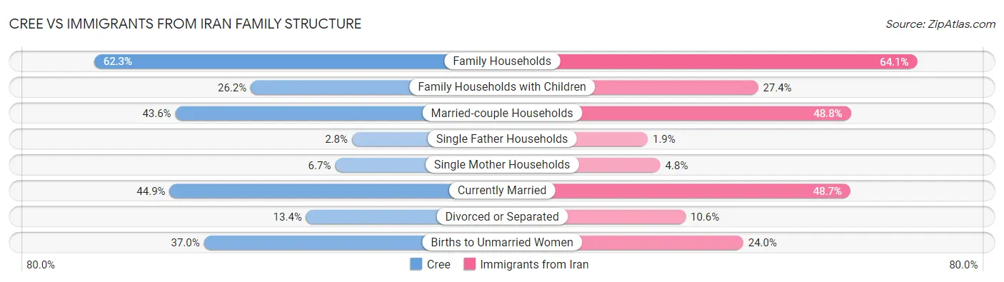 Cree vs Immigrants from Iran Family Structure