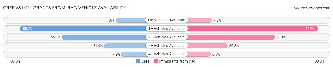 Cree vs Immigrants from Iraq Vehicle Availability
