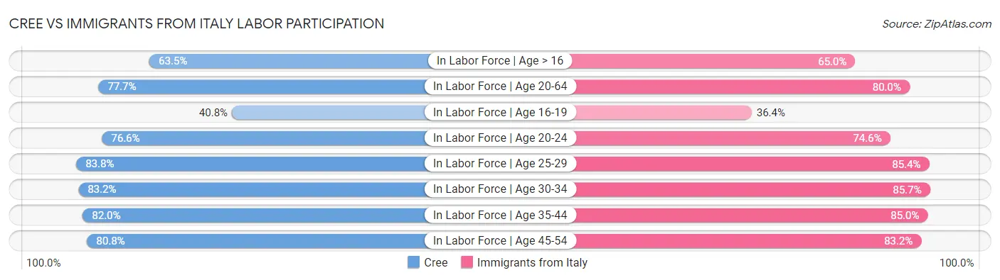 Cree vs Immigrants from Italy Labor Participation