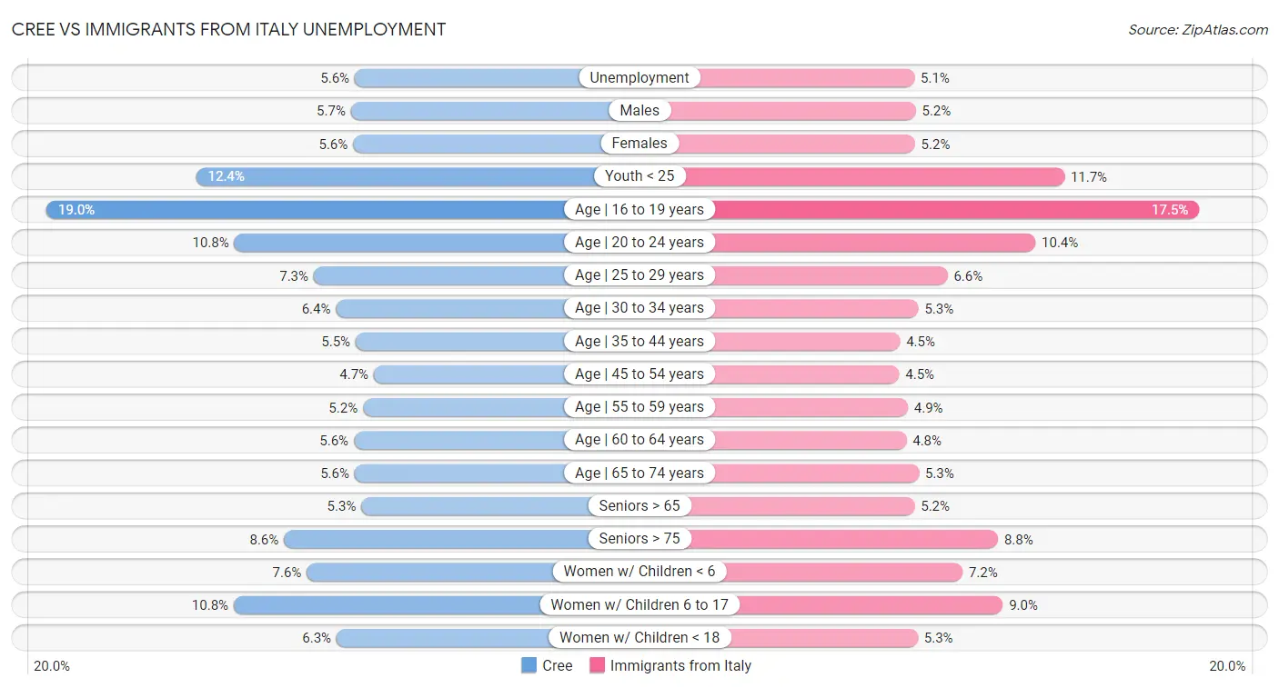 Cree vs Immigrants from Italy Unemployment