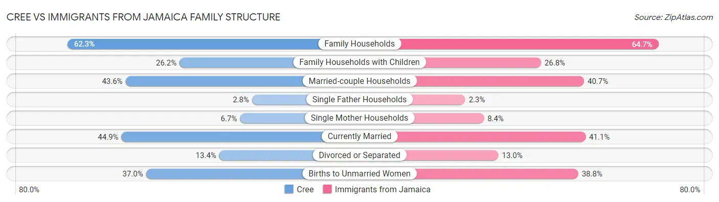 Cree vs Immigrants from Jamaica Family Structure