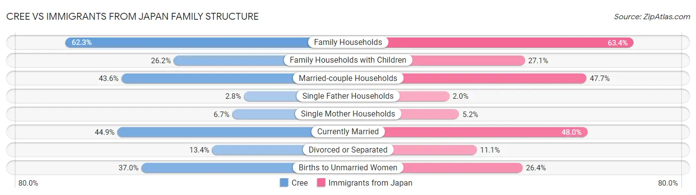 Cree vs Immigrants from Japan Family Structure