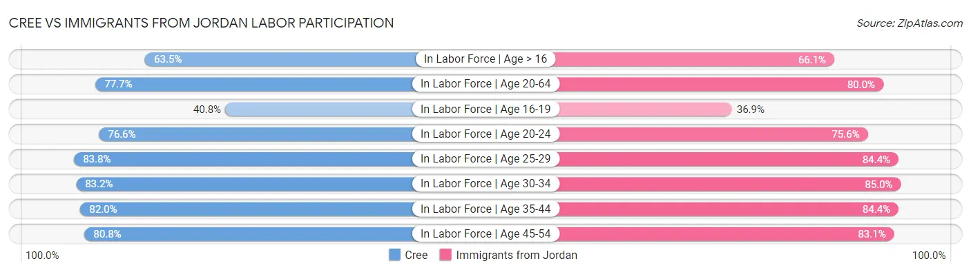 Cree vs Immigrants from Jordan Labor Participation