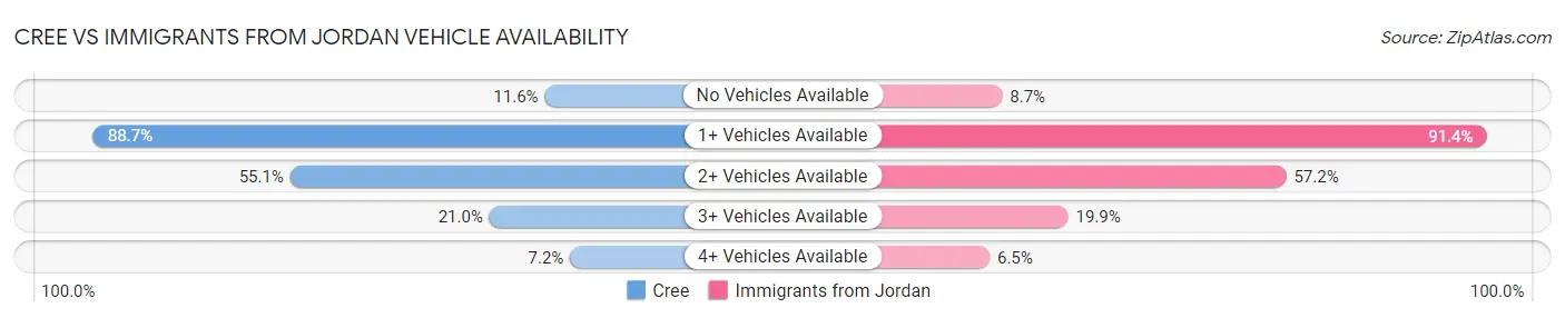 Cree vs Immigrants from Jordan Vehicle Availability