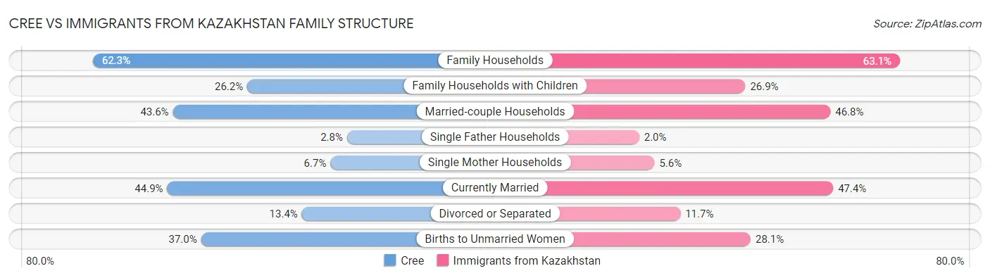 Cree vs Immigrants from Kazakhstan Family Structure