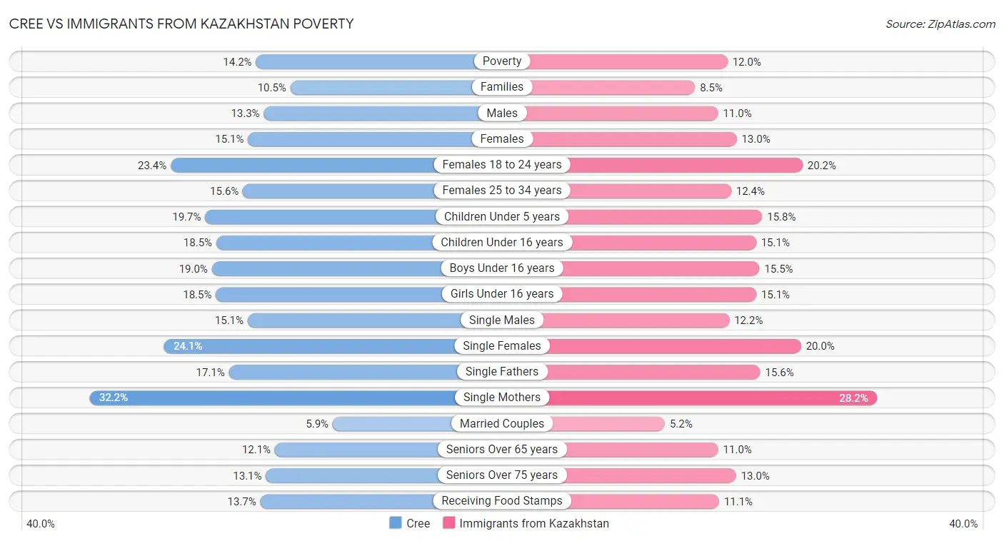 Cree vs Immigrants from Kazakhstan Poverty