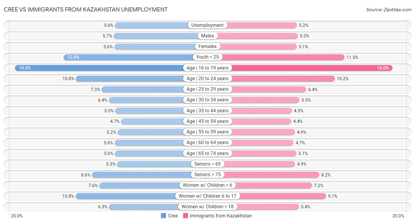 Cree vs Immigrants from Kazakhstan Unemployment