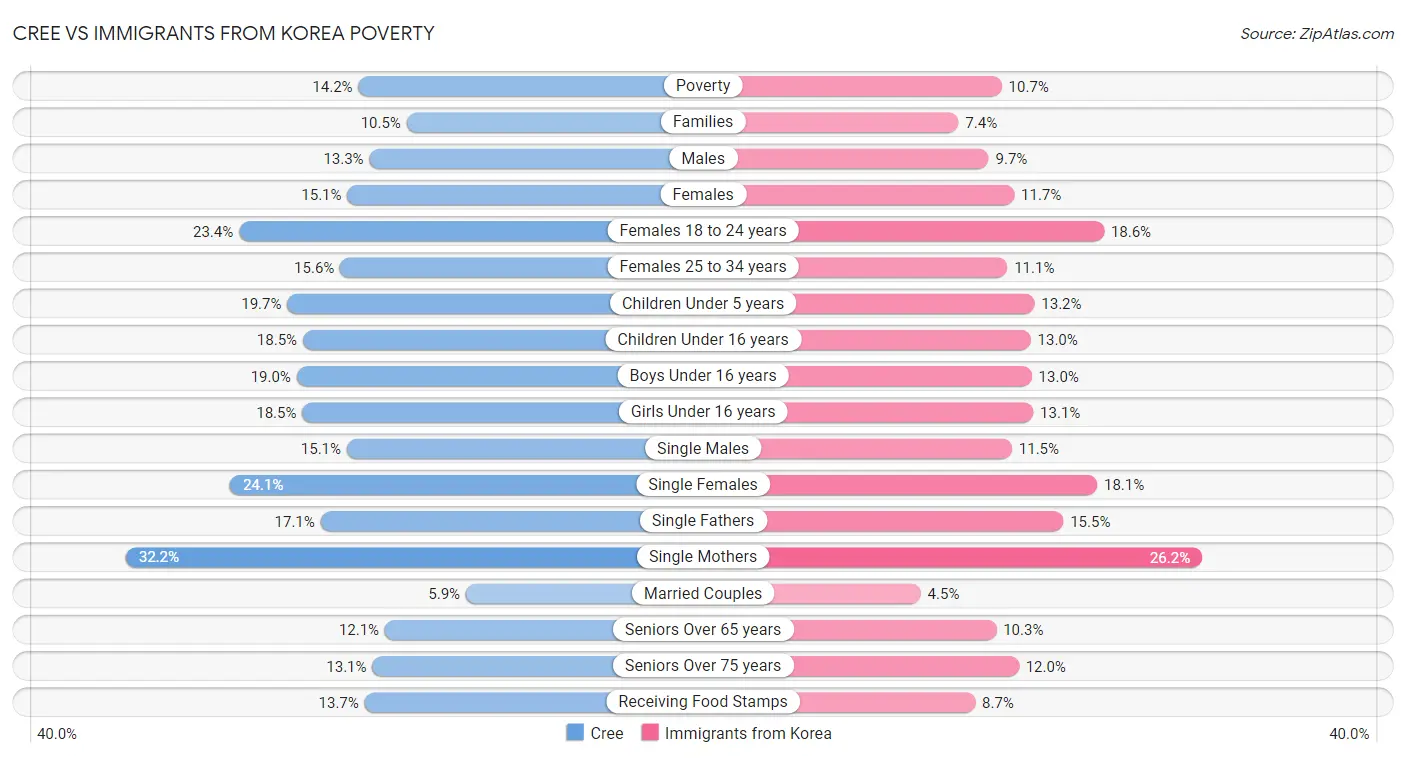 Cree vs Immigrants from Korea Poverty