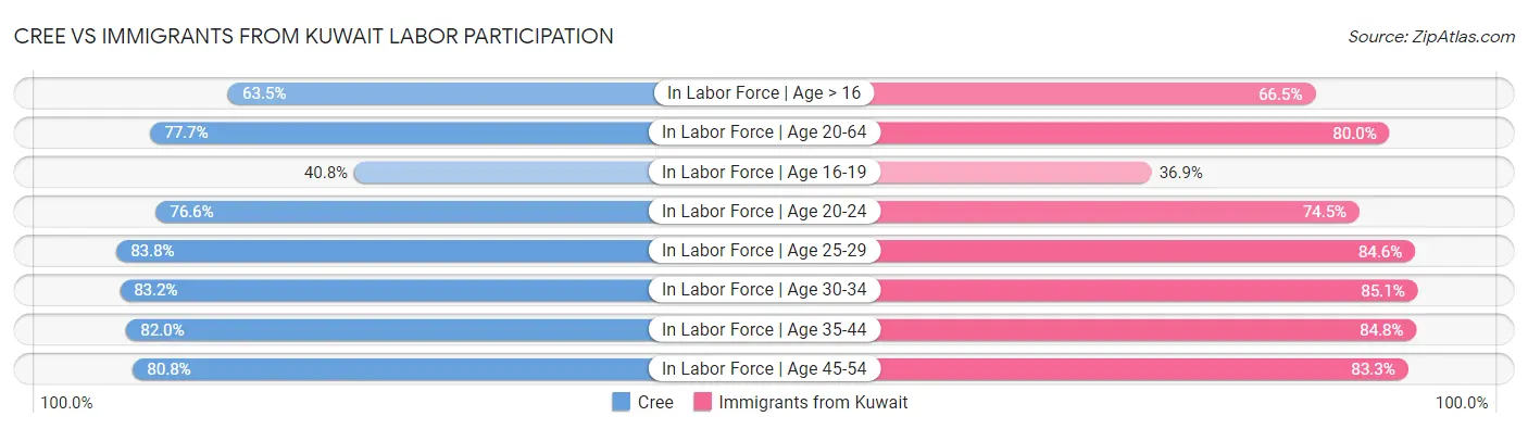 Cree vs Immigrants from Kuwait Labor Participation