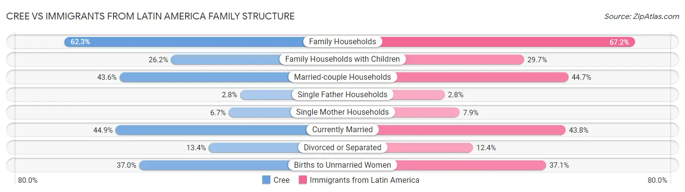 Cree vs Immigrants from Latin America Family Structure