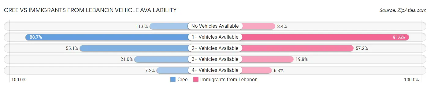 Cree vs Immigrants from Lebanon Vehicle Availability
