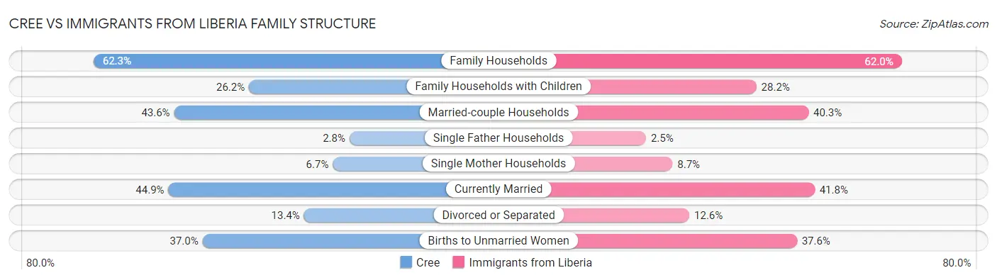 Cree vs Immigrants from Liberia Family Structure