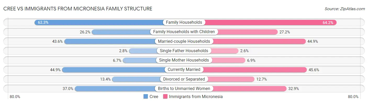 Cree vs Immigrants from Micronesia Family Structure