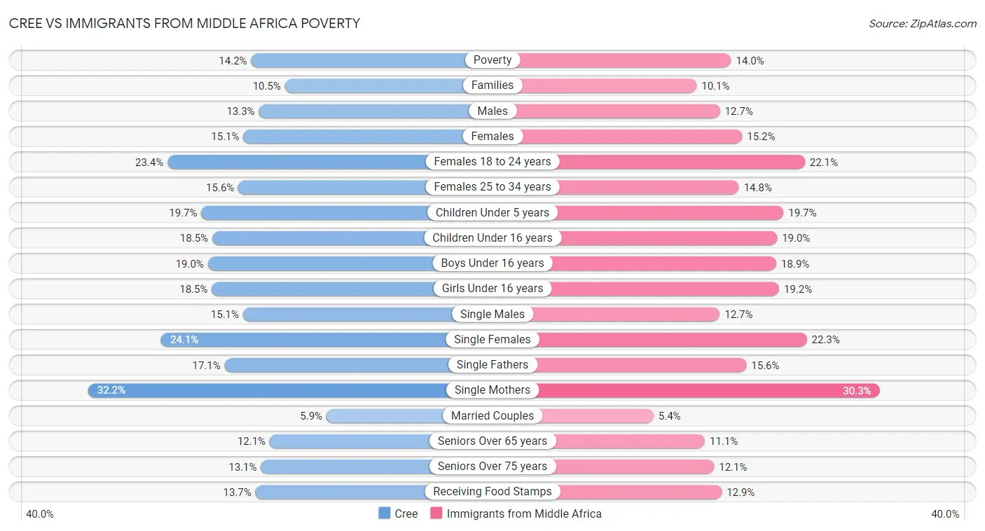 Cree vs Immigrants from Middle Africa Poverty