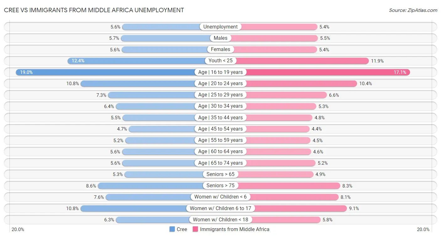 Cree vs Immigrants from Middle Africa Unemployment