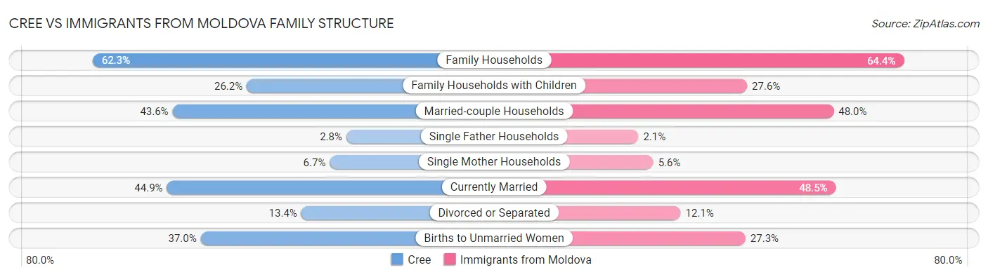 Cree vs Immigrants from Moldova Family Structure